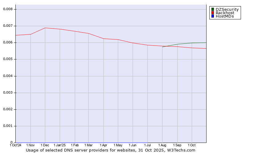 Historical trends in the usage of DZSecurity vs. Rackhost vs. HostMDs
