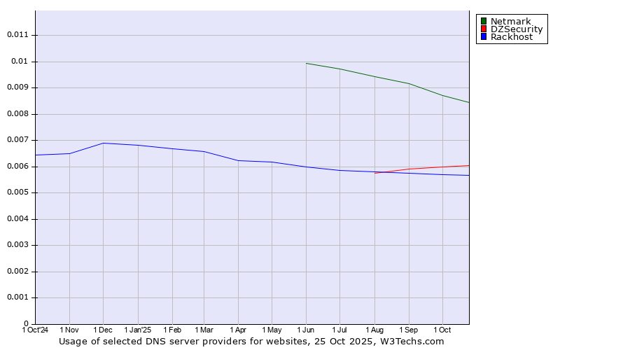 Historical trends in the usage of Netmark vs. DZSecurity vs. Rackhost