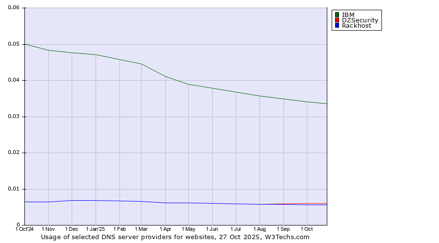 Historical trends in the usage of IBM vs. DZSecurity vs. Rackhost