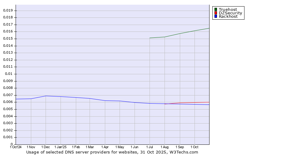 Historical trends in the usage of Truehost vs. DZSecurity vs. Rackhost