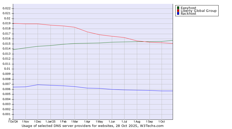 Historical trends in the usage of Easyhost vs. Liberty Global Group vs. Rackhost