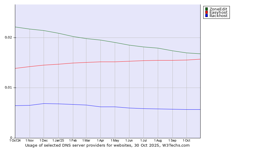 Historical trends in the usage of ZoneEdit vs. Easyhost vs. Rackhost