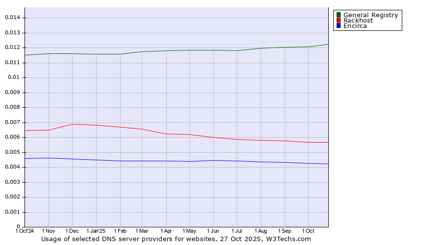 Historical trends in the usage of General Registry vs. Rackhost vs. Encirca