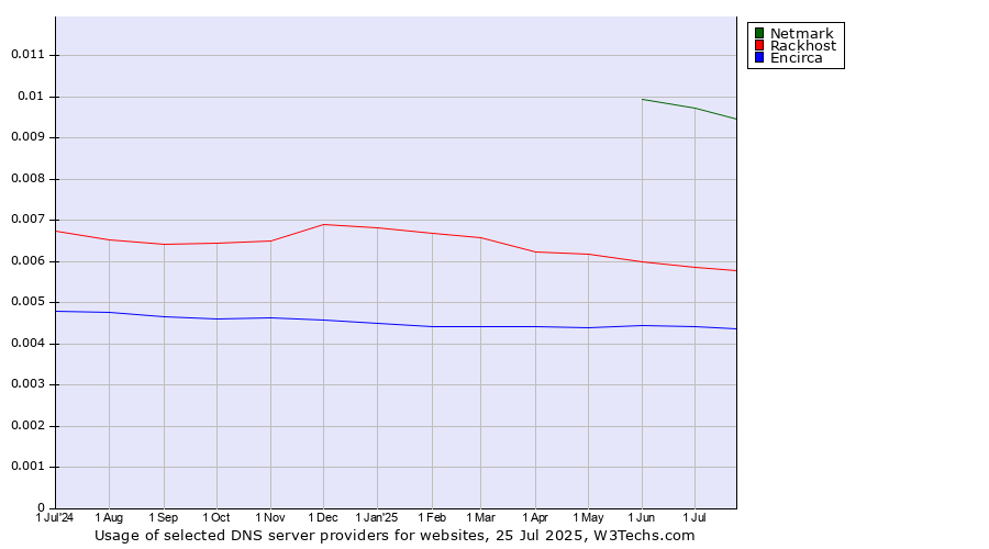 Historical trends in the usage of Netmark vs. Rackhost vs. Encirca