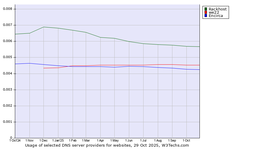 Historical trends in the usage of Rackhost vs. we22 vs. Encirca