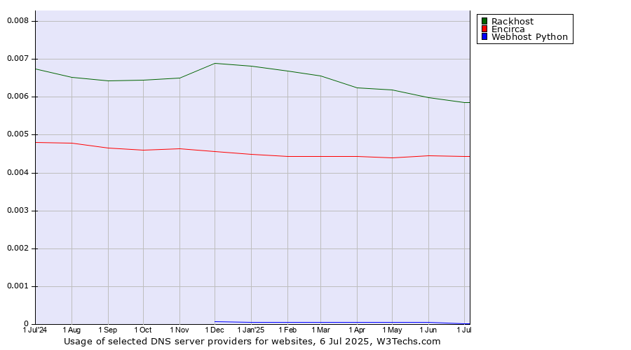 Historical trends in the usage of Rackhost vs. Encirca vs. Webhost Python