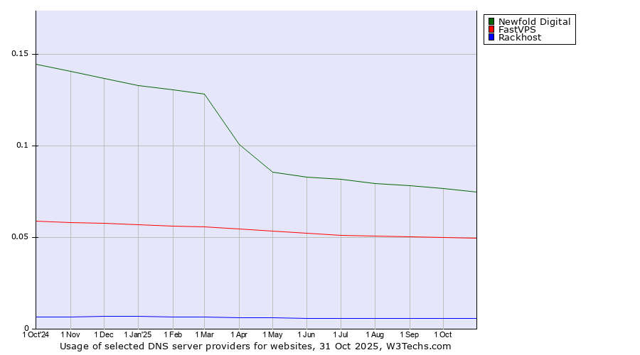 Historical trends in the usage of Newfold Digital vs. FastVPS vs. Rackhost