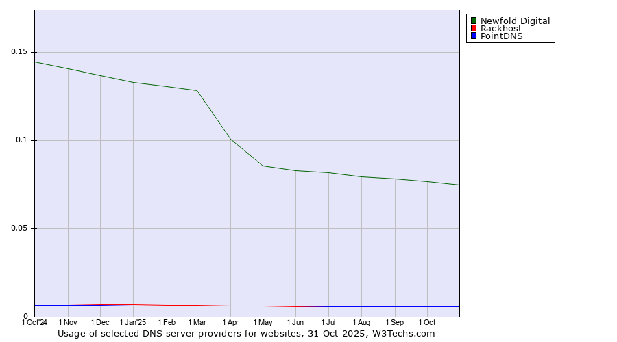 Historical trends in the usage of Newfold Digital vs. PointDNS vs. Rackhost