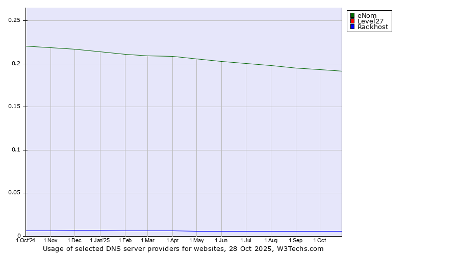 Historical trends in the usage of eNom vs. Level27 vs. Rackhost