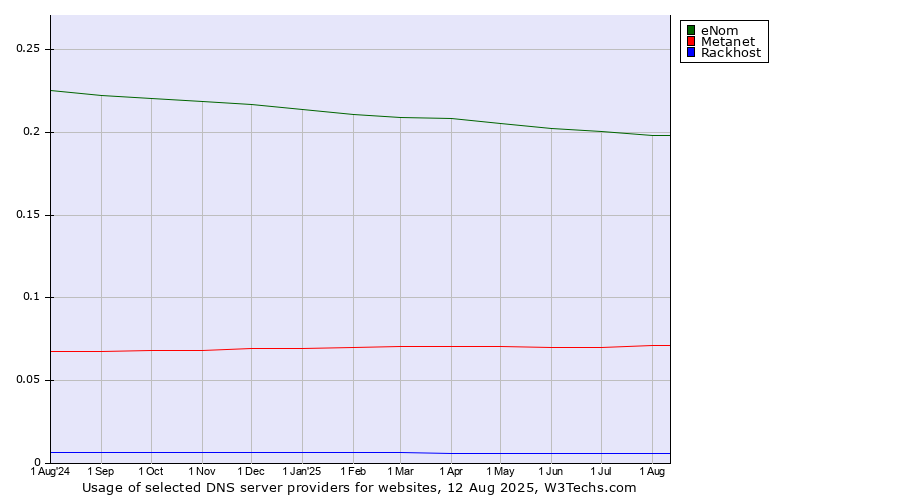 Historical trends in the usage of eNom vs. Metanet vs. Rackhost
