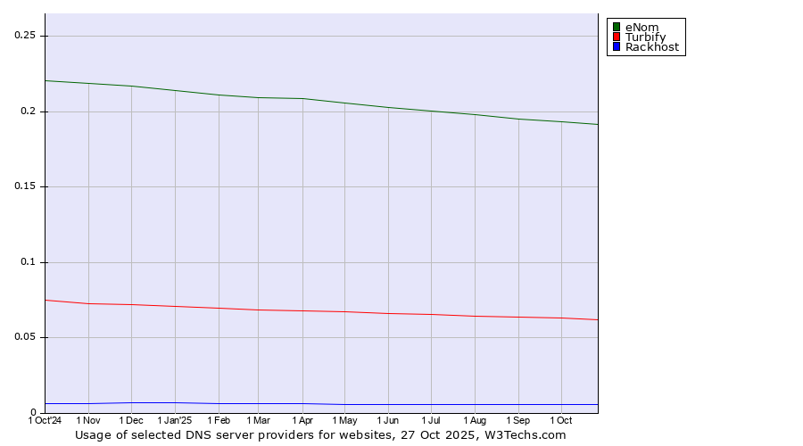 Historical trends in the usage of eNom vs. Turbify vs. Rackhost