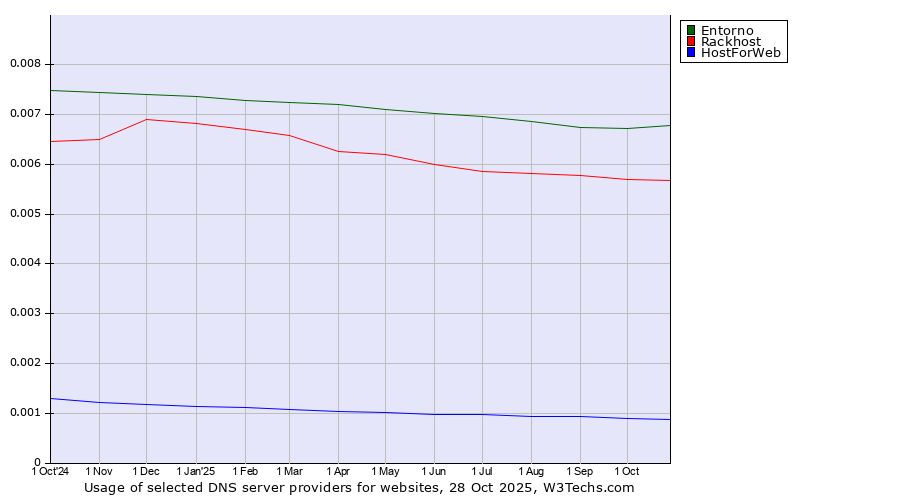 Historical trends in the usage of Entorno vs. Rackhost vs. HostForWeb