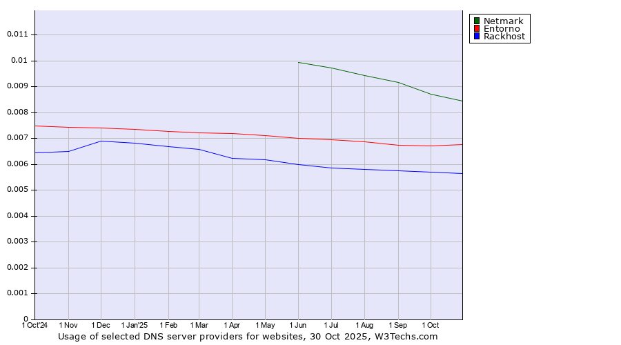 Historical trends in the usage of Netmark vs. Entorno vs. Rackhost