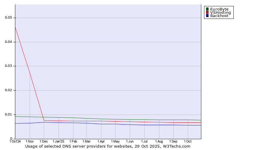 Historical trends in the usage of EuroByte vs. VSHosting vs. Rackhost