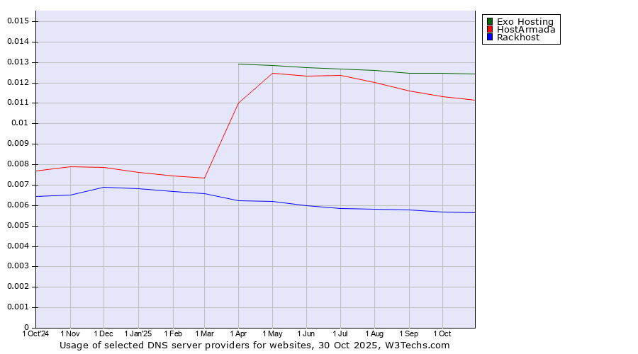 Historical trends in the usage of Exo Hosting vs. HostArmada vs. Rackhost