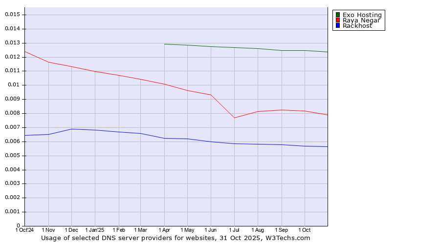 Historical trends in the usage of Exo Hosting vs. Raya Negar vs. Rackhost