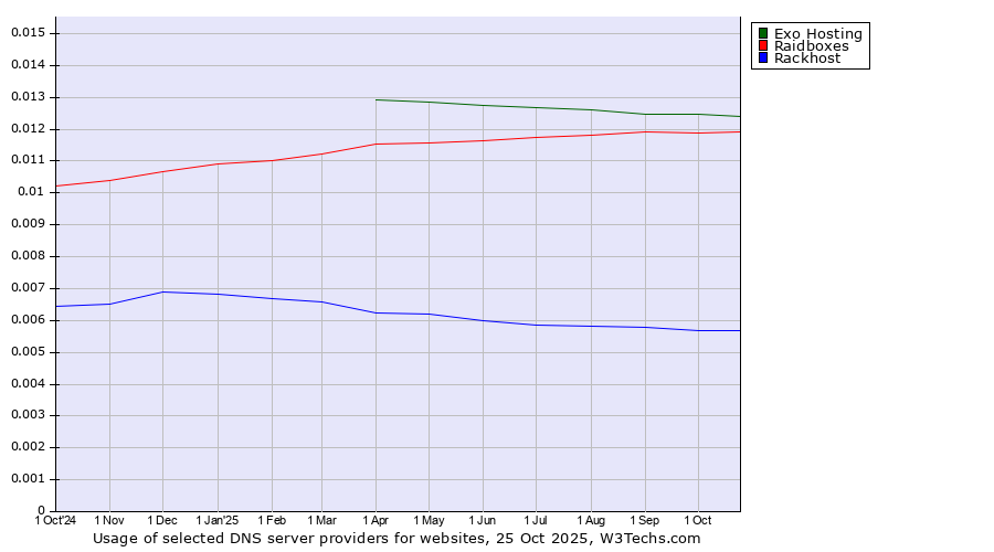 Historical trends in the usage of Exo Hosting vs. Raidboxes vs. Rackhost