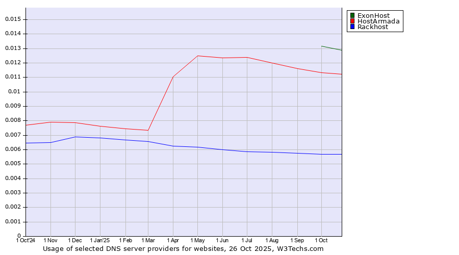 Historical trends in the usage of ExonHost vs. HostArmada vs. Rackhost