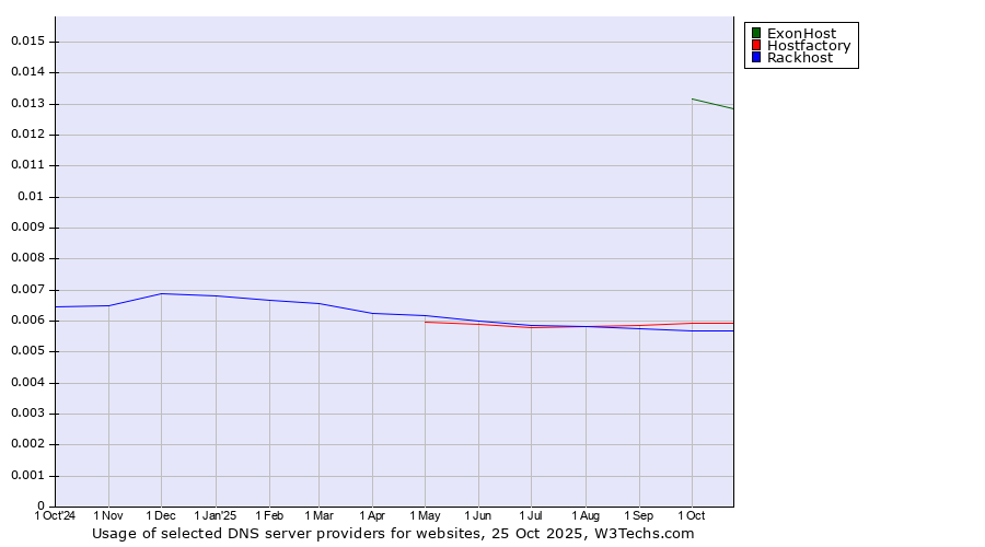 Historical trends in the usage of ExonHost vs. Hostfactory vs. Rackhost