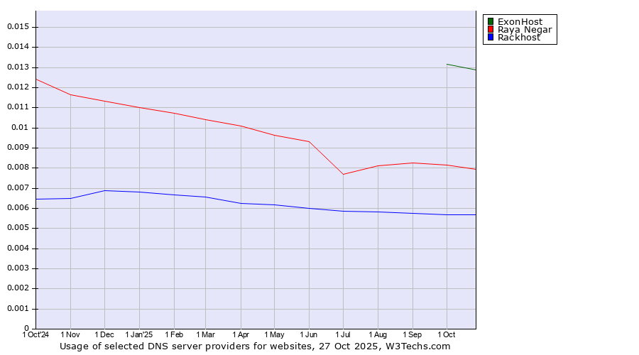 Historical trends in the usage of ExonHost vs. Raya Negar vs. Rackhost