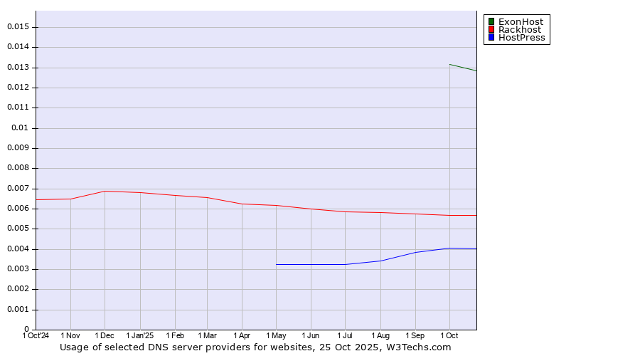 Historical trends in the usage of ExonHost vs. Rackhost vs. HostPress