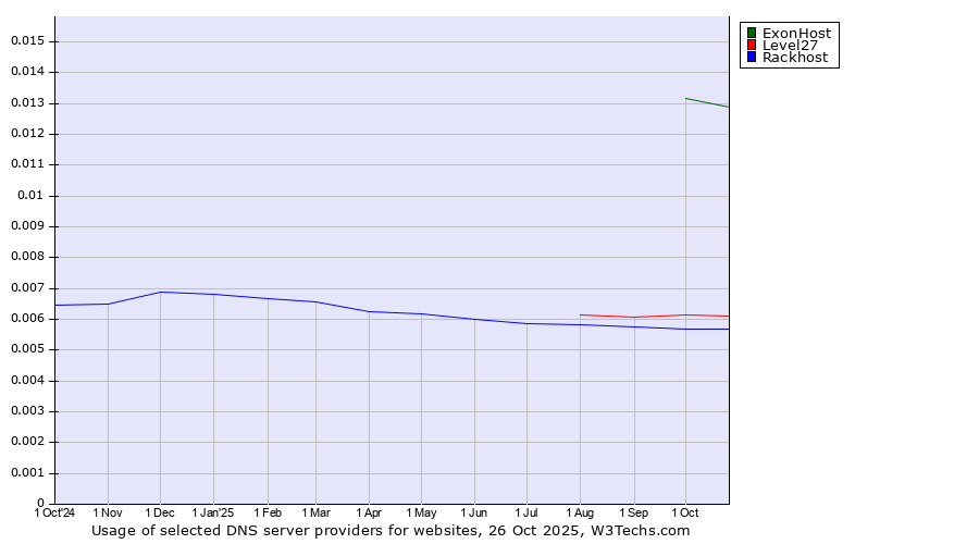Historical trends in the usage of ExonHost vs. Level27 vs. Rackhost