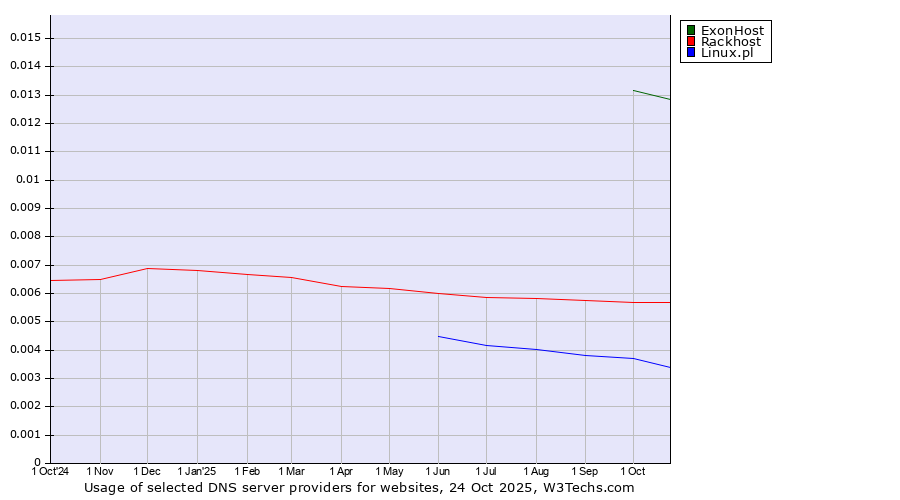 Historical trends in the usage of ExonHost vs. Rackhost vs. Linux.pl
