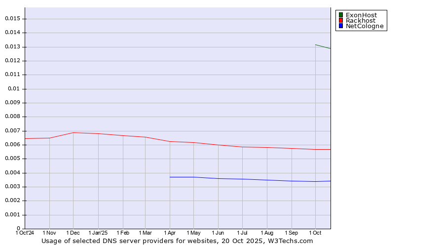 Historical trends in the usage of ExonHost vs. Rackhost vs. NetCologne