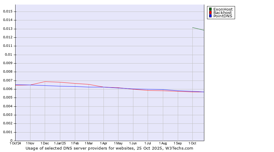 Historical trends in the usage of ExonHost vs. PointDNS vs. Rackhost