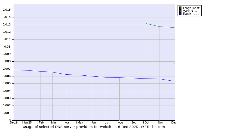 Historical trends in the usage of ExonHost vs. WebNIC vs. Rackhost