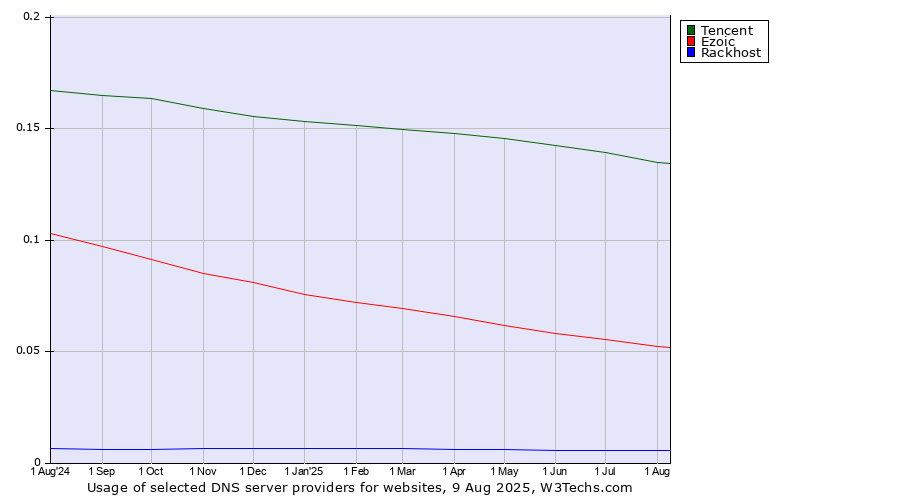 Historical trends in the usage of Tencent vs. Ezoic vs. Rackhost