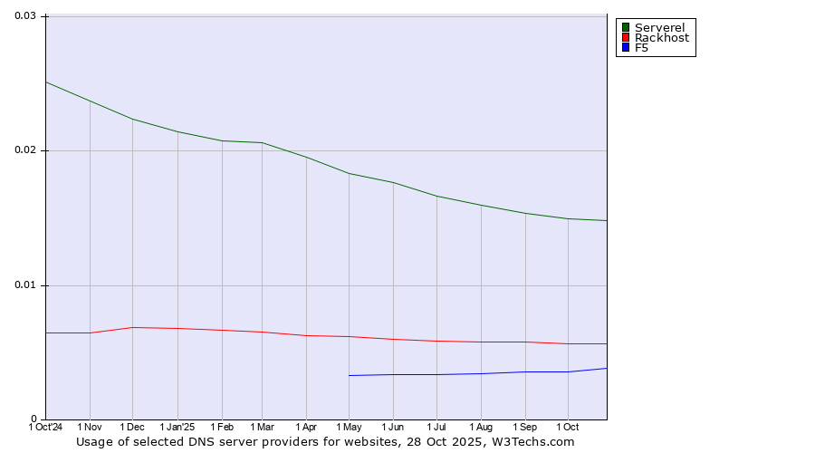 Historical trends in the usage of Serverel vs. Rackhost vs. F5
