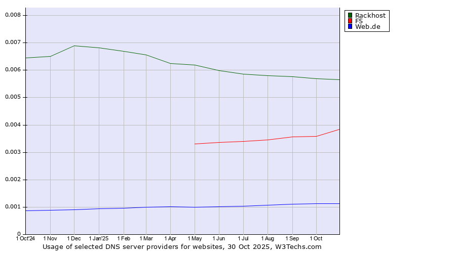 Historical trends in the usage of Rackhost vs. F5 vs. Web.de