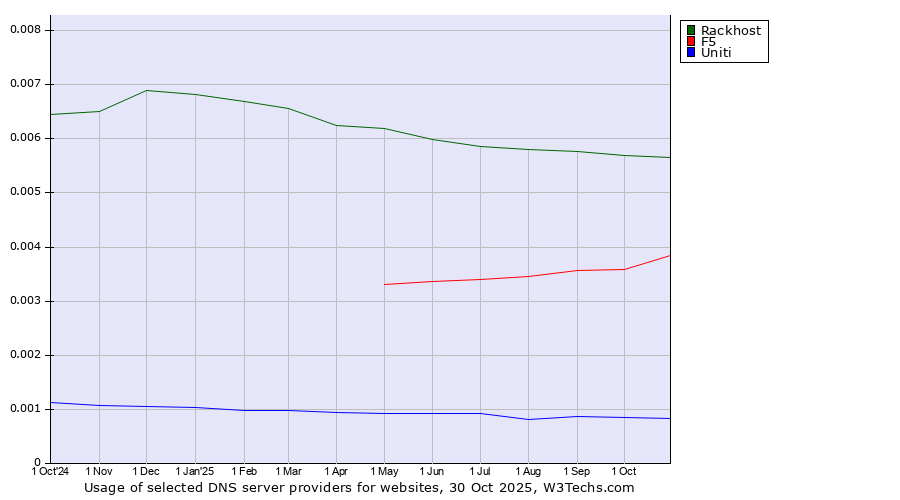 Historical trends in the usage of Rackhost vs. F5 vs. Uniti