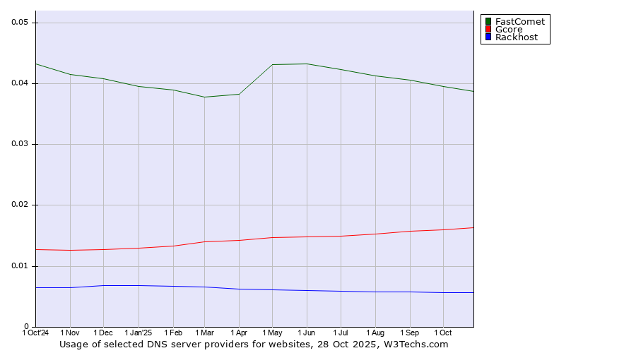 Historical trends in the usage of FastComet vs. Gcore vs. Rackhost