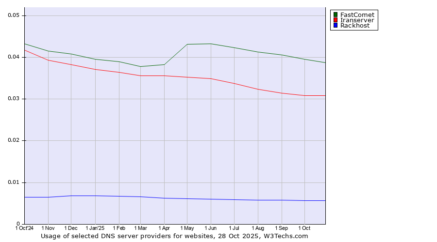Historical trends in the usage of FastComet vs. Iranserver vs. Rackhost