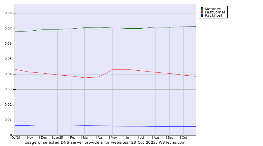 Historical trends in the usage of Metanet vs. FastComet vs. Rackhost