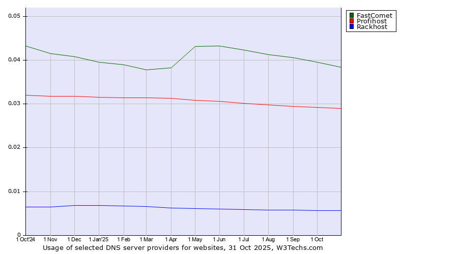 Historical trends in the usage of FastComet vs. Profihost vs. Rackhost