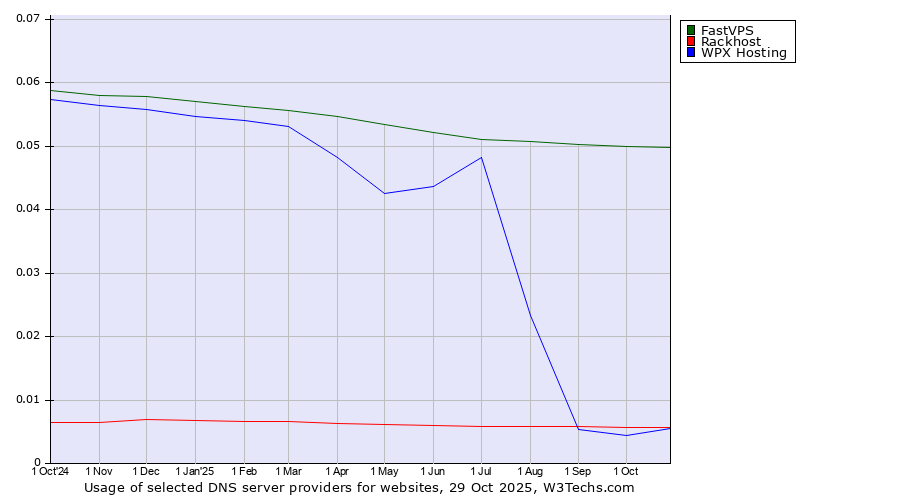 Historical trends in the usage of FastVPS vs. Rackhost vs. WPX Hosting