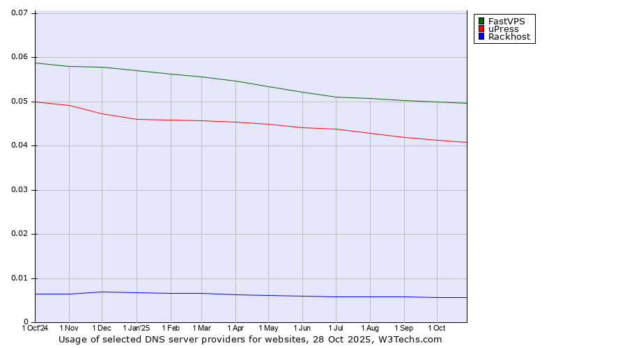 Historical trends in the usage of FastVPS vs. uPress vs. Rackhost