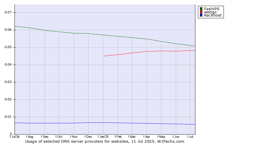 Historical trends in the usage of FastVPS vs. webgo vs. Rackhost
