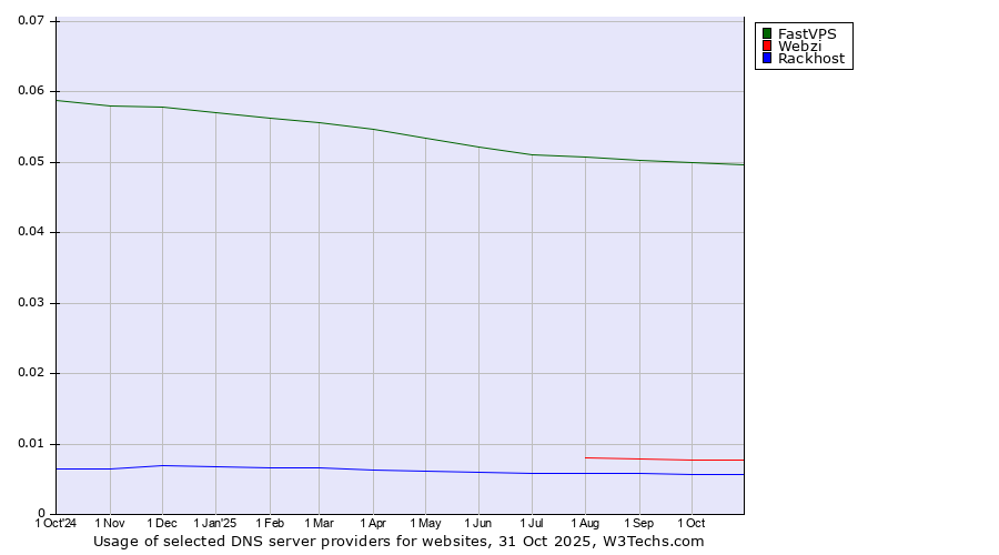Historical trends in the usage of FastVPS vs. Webzi vs. Rackhost
