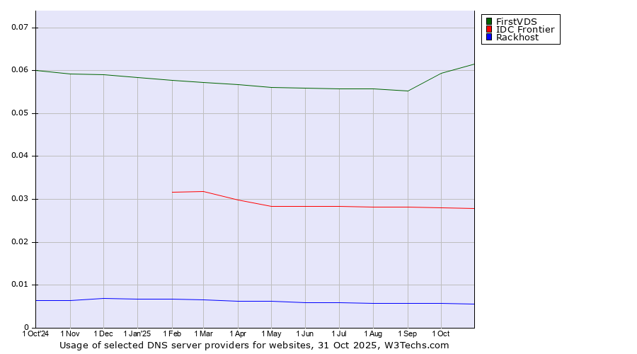 Historical trends in the usage of FirstVDS vs. IDC Frontier vs. Rackhost