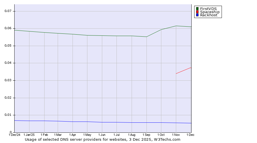 Historical trends in the usage of FirstVDS vs. Spaceship vs. Rackhost