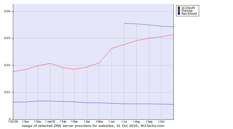 Historical trends in the usage of ICDSoft vs. Flexbe vs. Rackhost