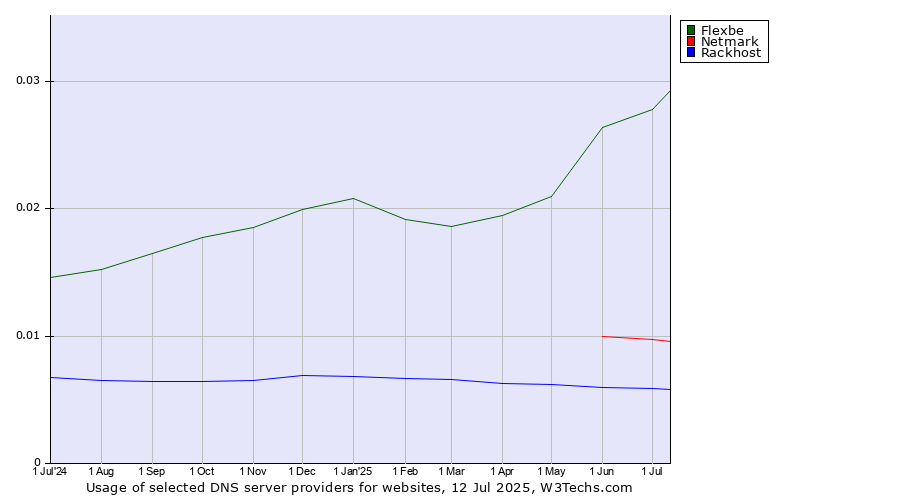 Historical trends in the usage of Flexbe vs. Netmark vs. Rackhost