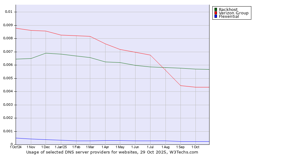 Historical trends in the usage of Rackhost vs. Verizon Group vs. Flexential