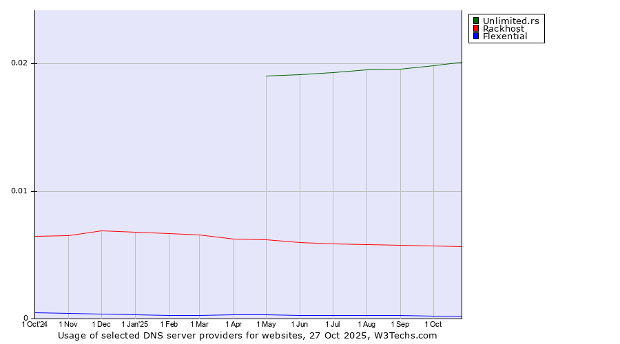 Historical trends in the usage of Unlimited.rs vs. Rackhost vs. Flexential