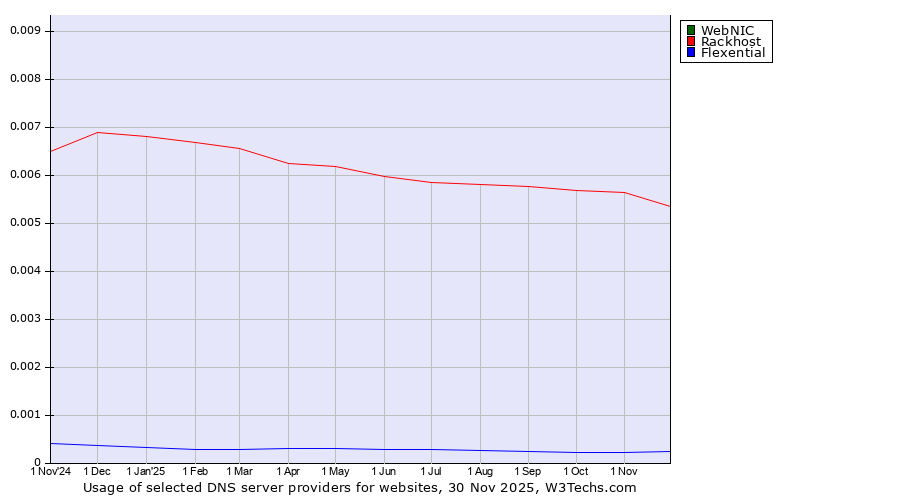 Historical trends in the usage of WebNIC vs. Rackhost vs. Flexential