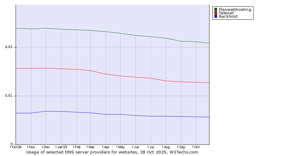Historical trends in the usage of Flexwebhosting vs. Telenet vs. Rackhost